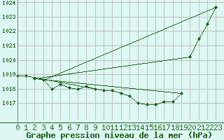 Courbe de la pression atmosphrique pour Nancy - Ochey (54)