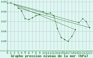 Courbe de la pression atmosphrique pour Xert / Chert (Esp)