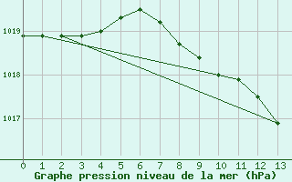 Courbe de la pression atmosphrique pour Bamberg