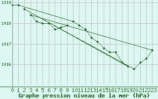 Courbe de la pression atmosphrique pour Lille (59)