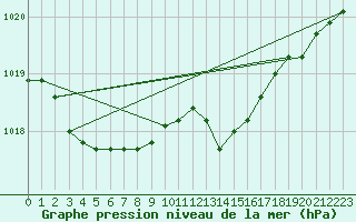 Courbe de la pression atmosphrique pour Anse (69)
