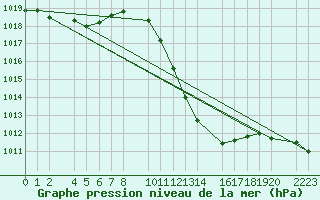 Courbe de la pression atmosphrique pour Bujarraloz