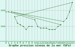 Courbe de la pression atmosphrique pour Plouguerneau (29)