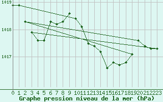 Courbe de la pression atmosphrique pour Cardinham