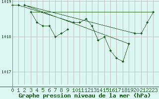 Courbe de la pression atmosphrique pour Sandillon (45)