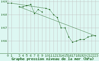 Courbe de la pression atmosphrique pour Palic