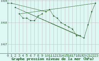 Courbe de la pression atmosphrique pour Lille (59)