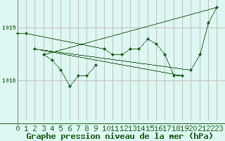 Courbe de la pression atmosphrique pour Grardmer (88)