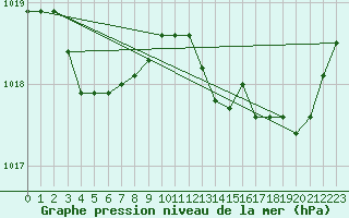 Courbe de la pression atmosphrique pour Gourdon (46)