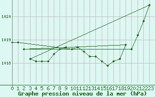 Courbe de la pression atmosphrique pour Jarnages (23)