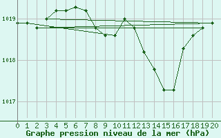 Courbe de la pression atmosphrique pour Goerlitz