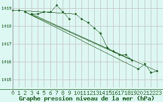 Courbe de la pression atmosphrique pour Leinefelde