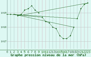Courbe de la pression atmosphrique pour Trier-Petrisberg