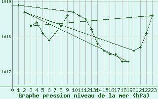 Courbe de la pression atmosphrique pour Izegem (Be)