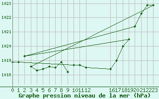 Courbe de la pression atmosphrique pour Castelo Branco