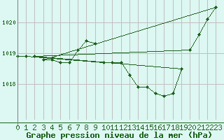 Courbe de la pression atmosphrique pour Michelstadt-Vielbrunn