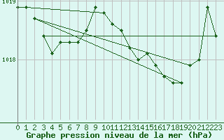 Courbe de la pression atmosphrique pour Ballypatrick Forest