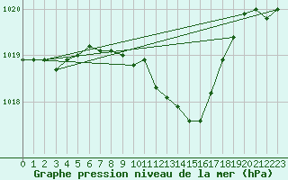 Courbe de la pression atmosphrique pour Pelzerhaken