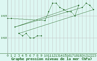 Courbe de la pression atmosphrique pour Trgueux (22)