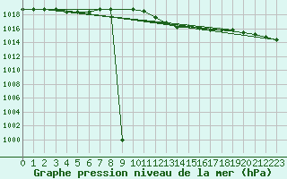 Courbe de la pression atmosphrique pour Capo Bellavista