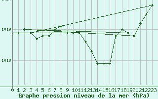 Courbe de la pression atmosphrique pour Idar-Oberstein