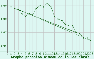 Courbe de la pression atmosphrique pour Metz-Nancy-Lorraine (57)