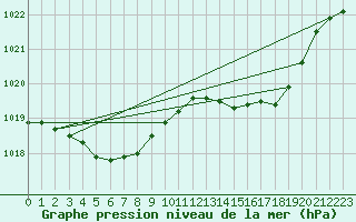 Courbe de la pression atmosphrique pour Saint-Martin-de-Londres (34)