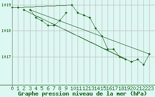 Courbe de la pression atmosphrique pour La Ville-Dieu-du-Temple Les Cloutiers (82)