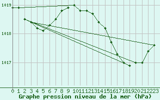 Courbe de la pression atmosphrique pour Ste (34)