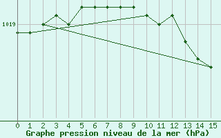 Courbe de la pression atmosphrique pour Veiholmen