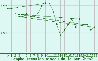 Courbe de la pression atmosphrique pour Westdorpe Aws