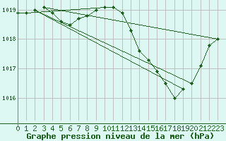 Courbe de la pression atmosphrique pour Rochegude (26)