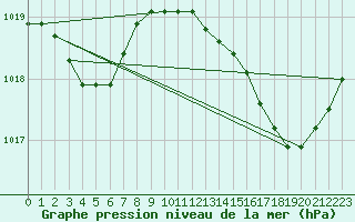 Courbe de la pression atmosphrique pour Cazaux (33)