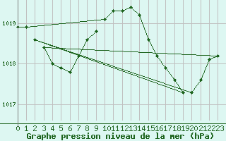 Courbe de la pression atmosphrique pour Ile du Levant (83)