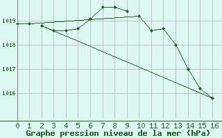 Courbe de la pression atmosphrique pour Ciudad Real