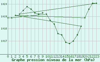 Courbe de la pression atmosphrique pour Gelbelsee