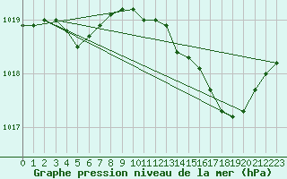 Courbe de la pression atmosphrique pour Saclas (91)