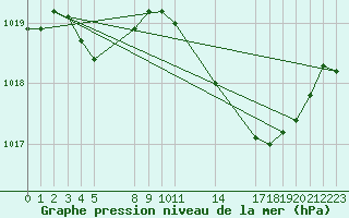 Courbe de la pression atmosphrique pour Saint-Haon (43)