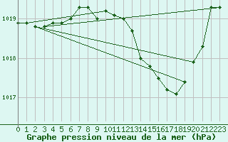 Courbe de la pression atmosphrique pour Engins (38)