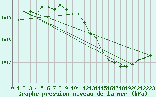 Courbe de la pression atmosphrique pour Sombor