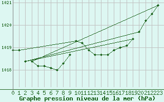 Courbe de la pression atmosphrique pour Trelly (50)