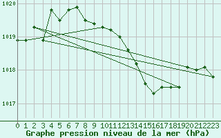 Courbe de la pression atmosphrique pour Bremervoerde