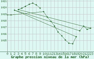 Courbe de la pression atmosphrique pour Gsgen