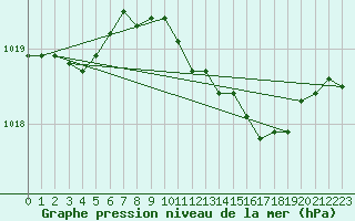 Courbe de la pression atmosphrique pour Leek Thorncliffe