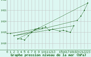 Courbe de la pression atmosphrique pour Guret Grancher (23)