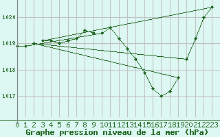 Courbe de la pression atmosphrique pour Brive-Laroche (19)
