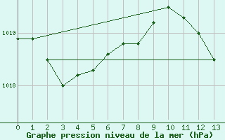 Courbe de la pression atmosphrique pour Mlaga, Puerto