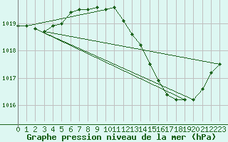 Courbe de la pression atmosphrique pour Saclas (91)