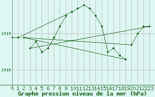 Courbe de la pression atmosphrique pour Laqueuille (63)