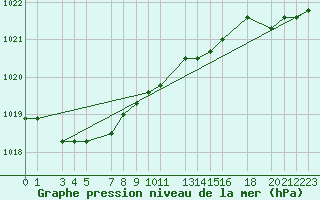 Courbe de la pression atmosphrique pour Recoules de Fumas (48)